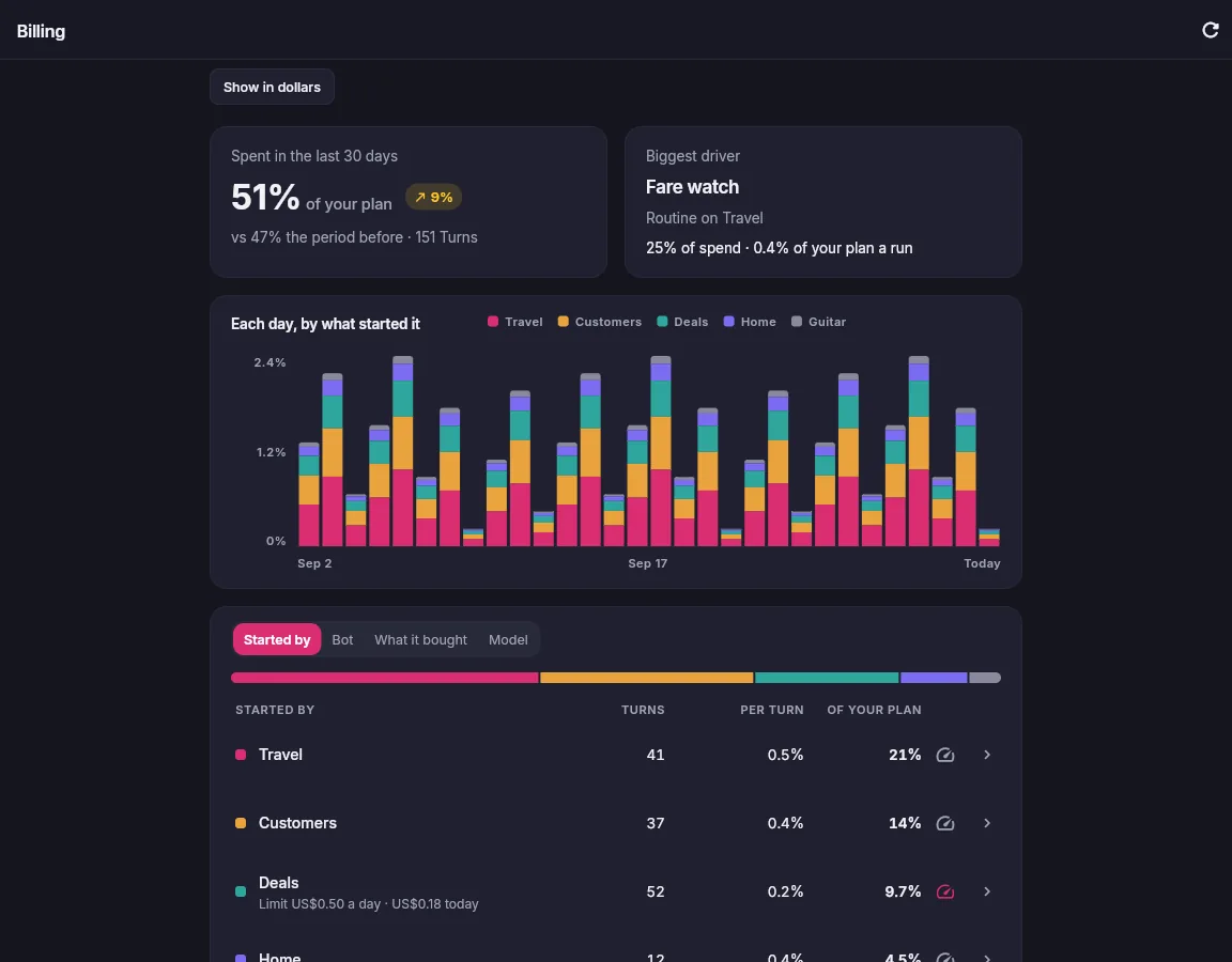 FrockBot's Spending page: how much of the plan the month used, each day by what started it, and what each bot uses.
